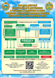 Плакат Порядок действий абитуриента при поступлении